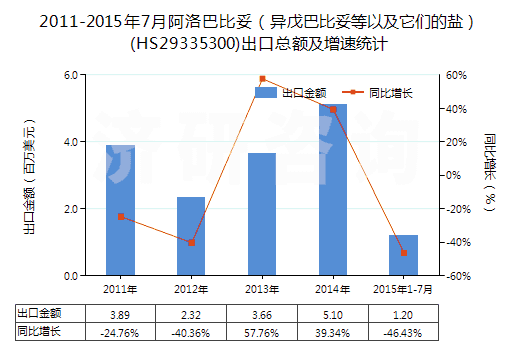 2011-2015年7月阿洛巴比妥（異戊巴比妥等以及它們的鹽）(HS29335300)出口總額及增速統(tǒng)計(jì)